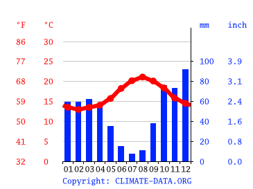 Grafico clima, Ribeira Brava
