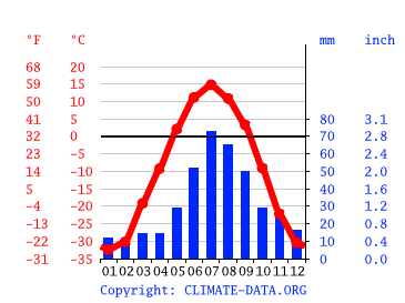 Grafico clima, Omolon