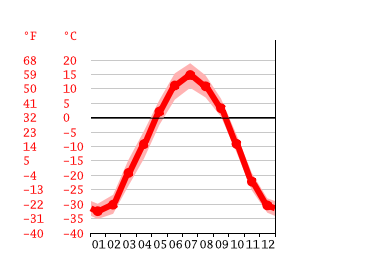 Grafico temperatura, Omolon