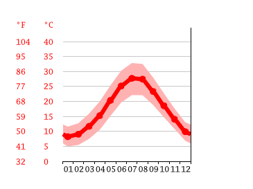 Grafico temperatura, Atene