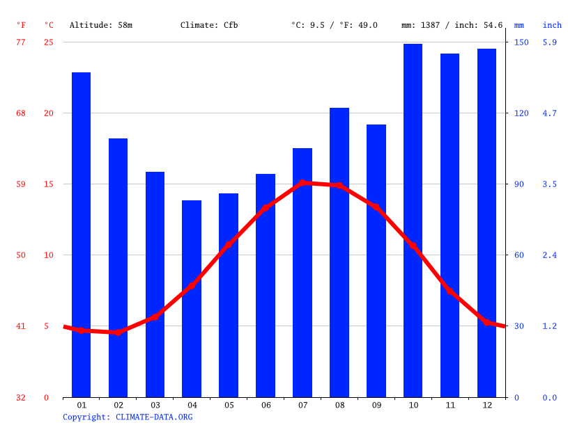 Great Clifton climate Weather Great Clifton & temperature by month