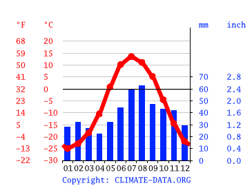 Grafico clima, Канчалан
