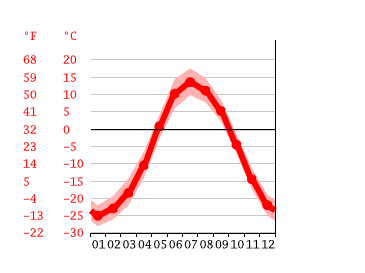 Grafico temperatura, Канчалан