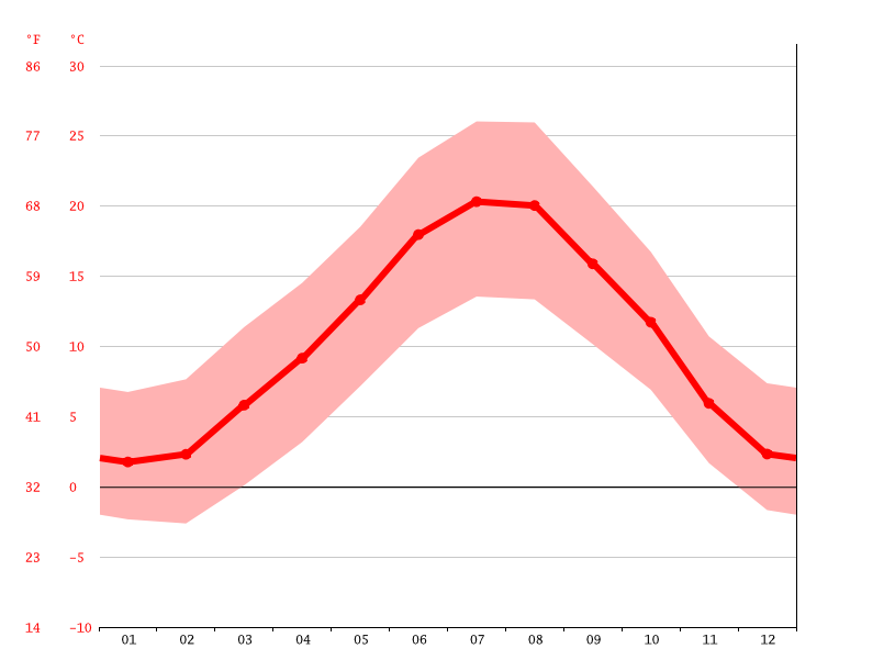 Sainte Croix Du Verdon Climate Average Temperature Weather