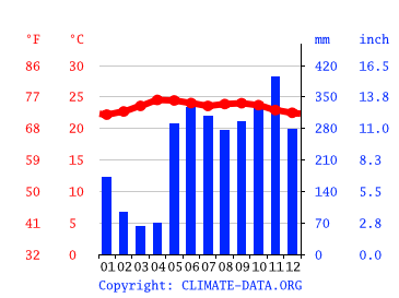 Clima San Cristobal: Temperatura, Climograma y Tabla climática para San  Cristobal 