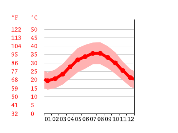 Grafico temperatura, Dubai