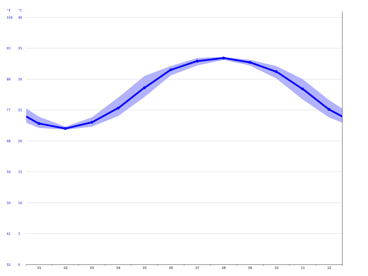 Dubai climate Average Temperature, weather by month, Dubai water