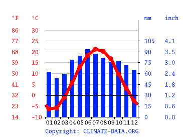 Bolton climate Average Temperature, weather by month, Bolton weather