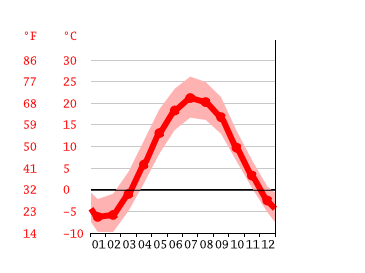 Bolton climate Average Temperature, weather by month, Bolton weather