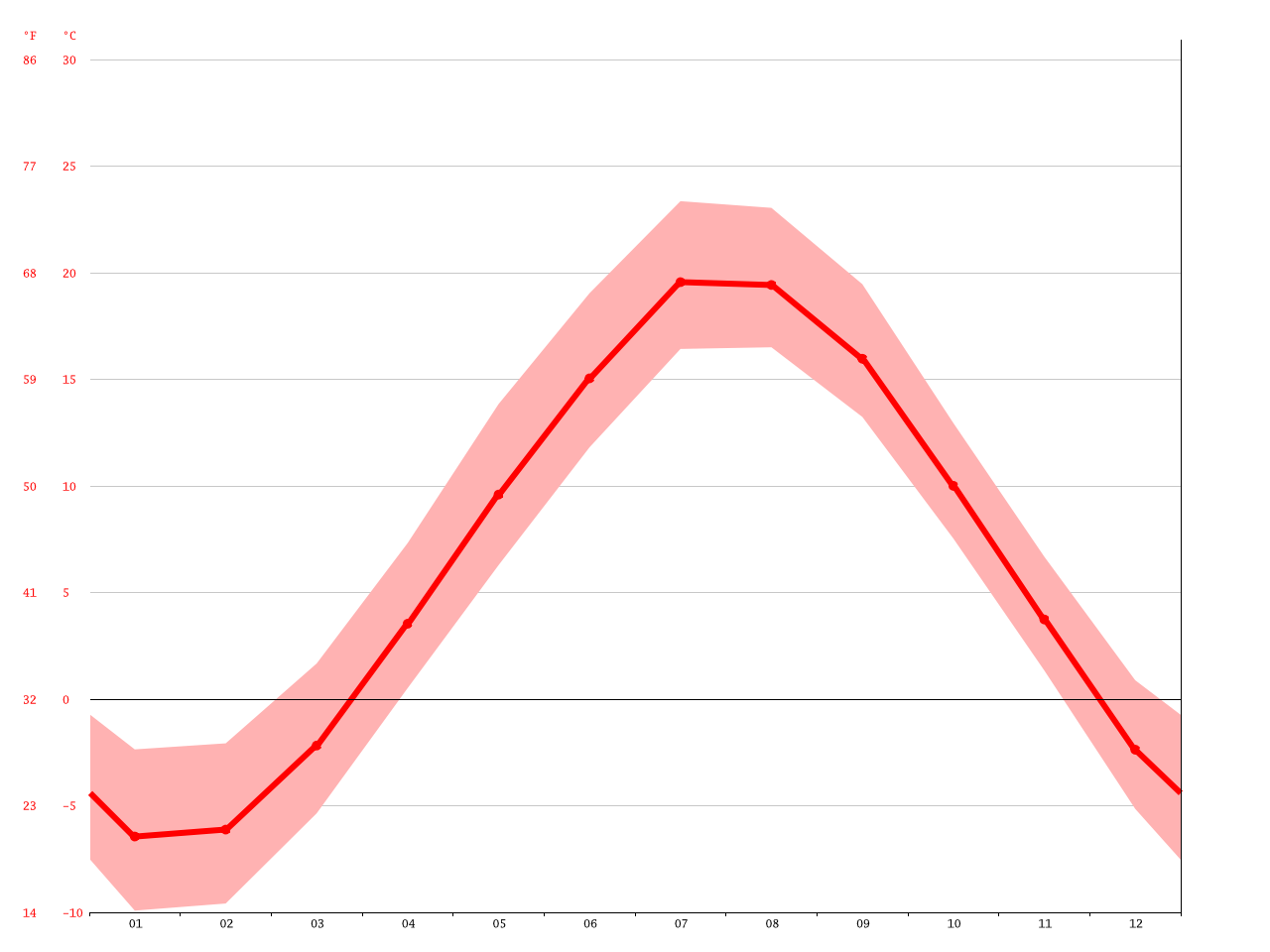 Port Elgin climate Average Temperature, weather by month, Port Elgin