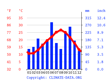 Grafico clima, Niijima