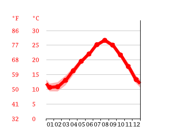 Grafico temperatura, Niijima