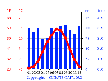 Grafico clima, Trondheim