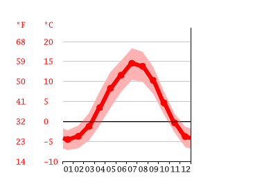 Grafico temperatura, Trondheim