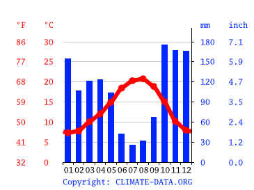 Klima Pacos De Ferreira Wetter Klimatabelle Klimadiagramm Fur Pacos De Ferreira