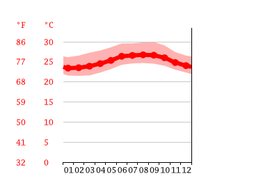 Grafico temperatura, Coson