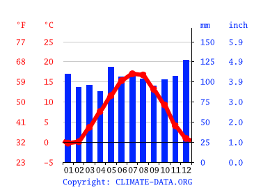 Klimaat Gérardmer: Klimatogram, Temperatuur grafiek en ...