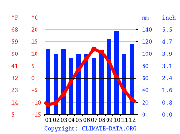 Grafico clima, Tromsø