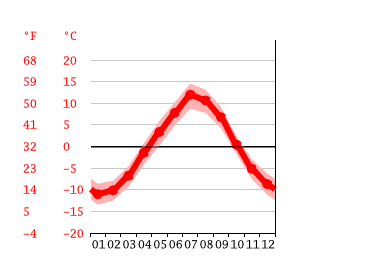 Grafico temperatura, Tromsø