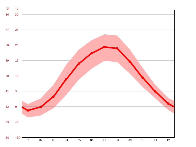 Klimat Bydgoszcz Klimatogram Wykres Temperatury Tabela Klimatu Climate Data Org