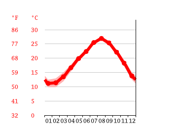 Grafico temperatura, Miyake