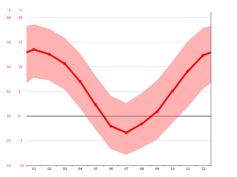 Klima Las Vegas Wetter, Klimatabelle & Klimadiagramm für Las Vegas