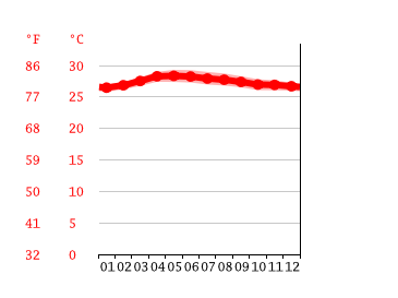 Grafico temperatura, Baan Taling Ngam