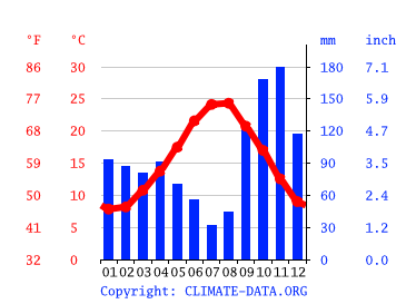 Grafico clima, Marina di Pisa