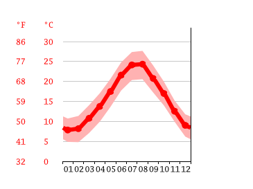 Grafico temperatura, Marina di Pisa