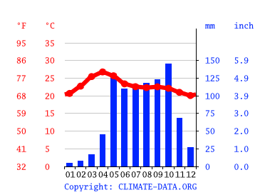 Grafico clima, Benniganahalli