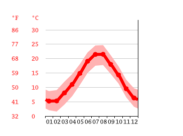 Grafico temperatura, Nizza