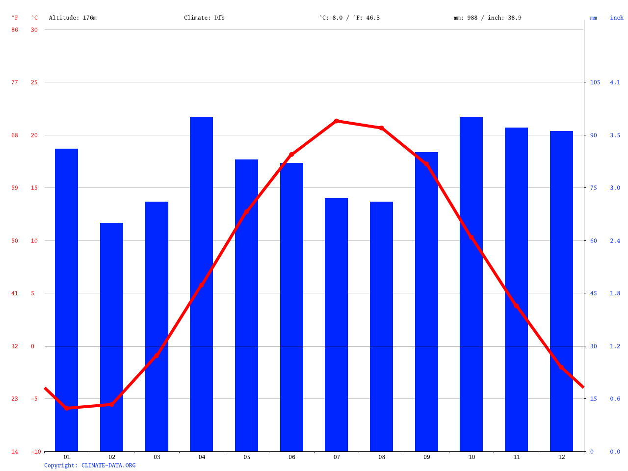 Markham climate Average Temperature, weather by month, Markham weather