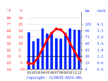 Markham climate Average Temperature, weather by month, Markham weather