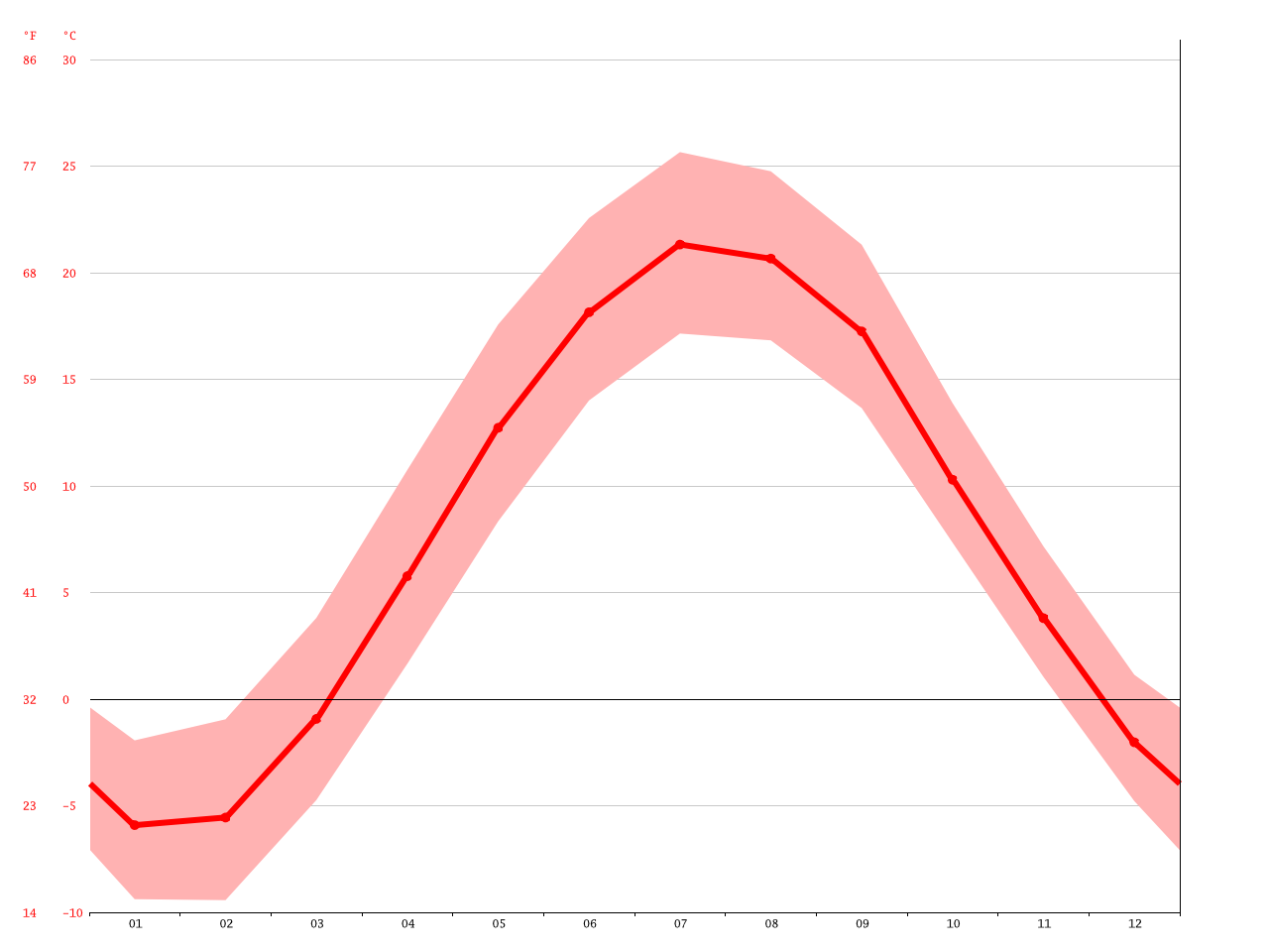 Markham climate Average Temperature, weather by month, Markham weather