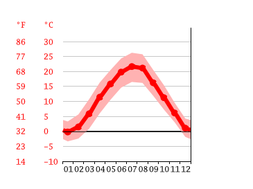 Diagrama de temperatura, Szombathely