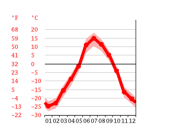 Grafico temperatura, Novy Urengoy