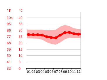 Grafico temperatura, Cuiabá