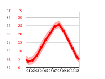 Grafico temperatura, Yonago