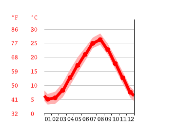 Grafico temperatura, Izumo