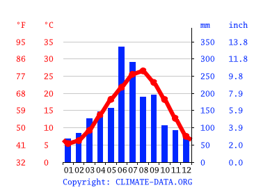 Grafico clima, Imari