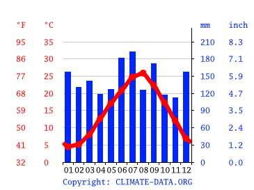 気候:浜田市-気候グラフ、気温グラフ、雨温図, 水温浜田市