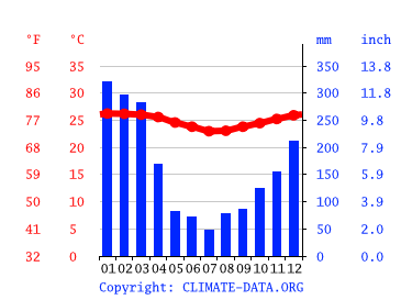 気候 ナンディ 気候グラフ 気温グラフ 雨温図 水温ナンディ Climate Data Org