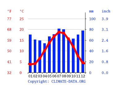 Grafico clima, Anversa