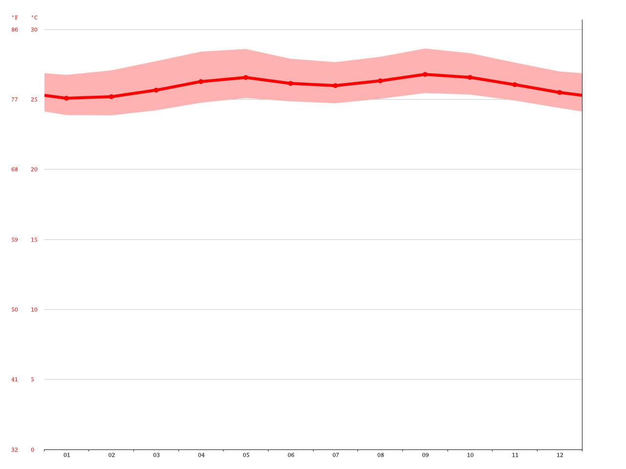 port-of-spain-climate-average-temperature-weather-by-month-port-of