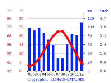 Grafico clima, Bursa