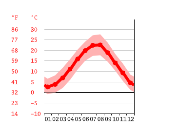 Grafico temperatura, Bursa