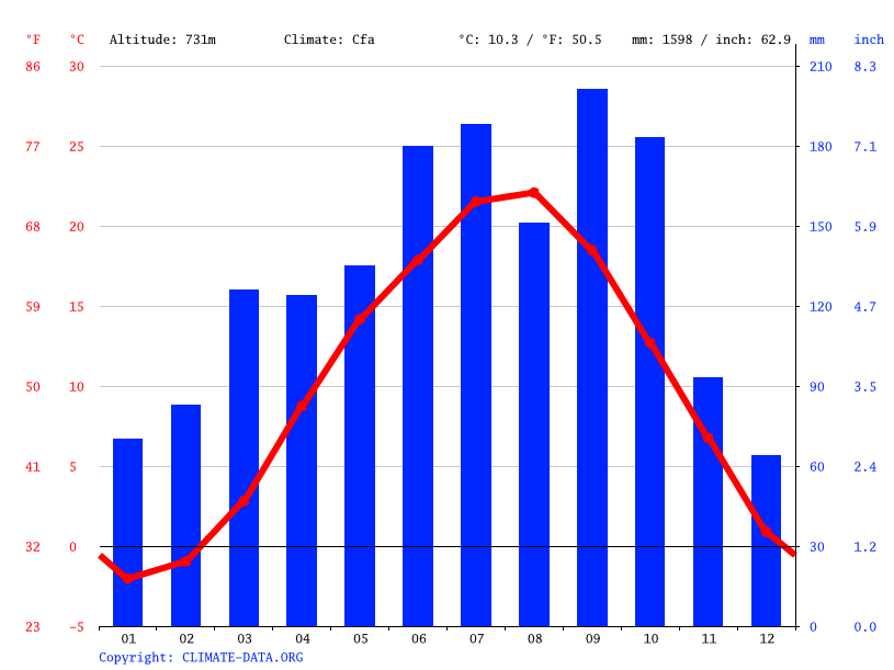 気候 北杜市 気候グラフ 気温グラフ 雨温図 Climate Data Org