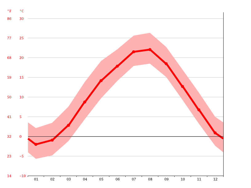 気候 北杜市 気候グラフ 気温グラフ 雨温図 Climate Data Org
