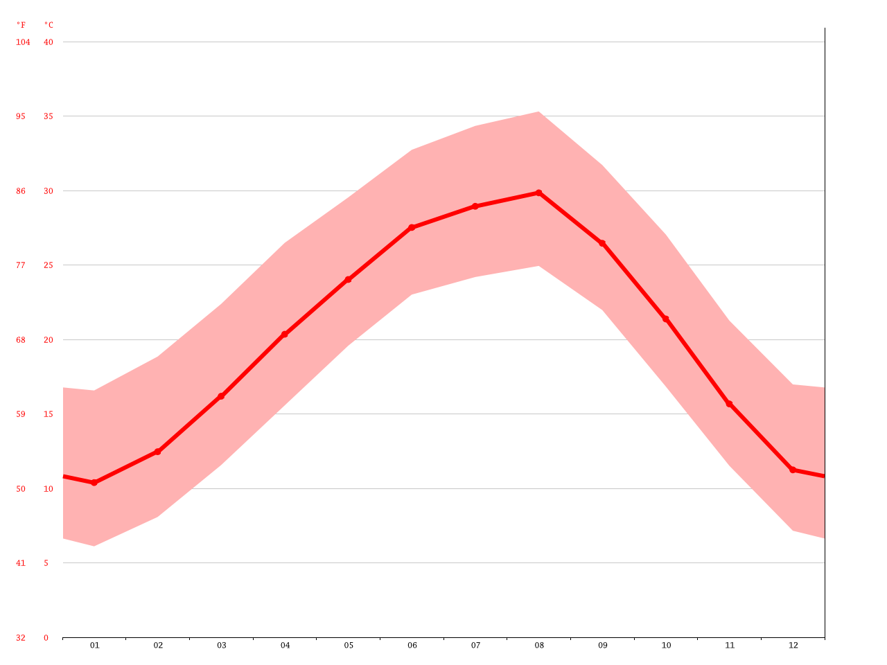 Austin climate Average Temperature, weather by month, Austin weather