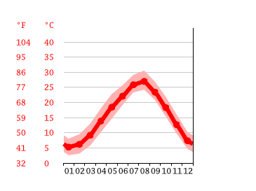 Grafico temperatura, Munakata
